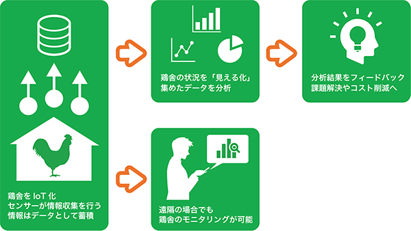 IoTによる食品産業の好循環