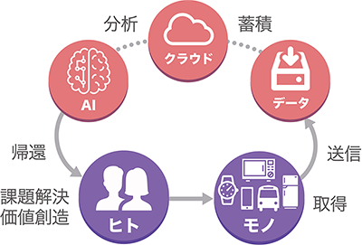 IoTによる情報の流れ