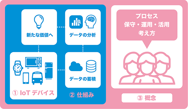 データから見るiot Iotデバイスの存在意義とは ケイエルブイ