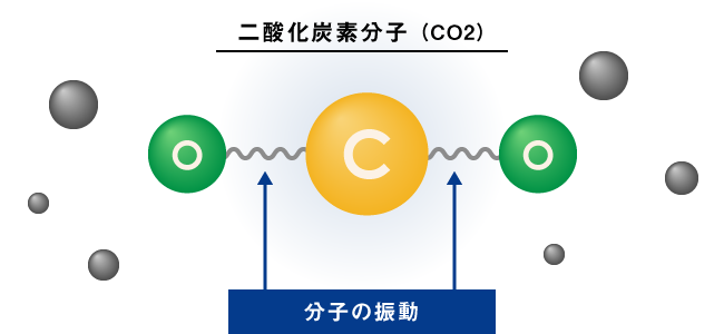 分子の振動