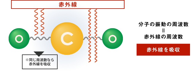 分子は自分と同じ周波数を持つ赤外線を吸収する