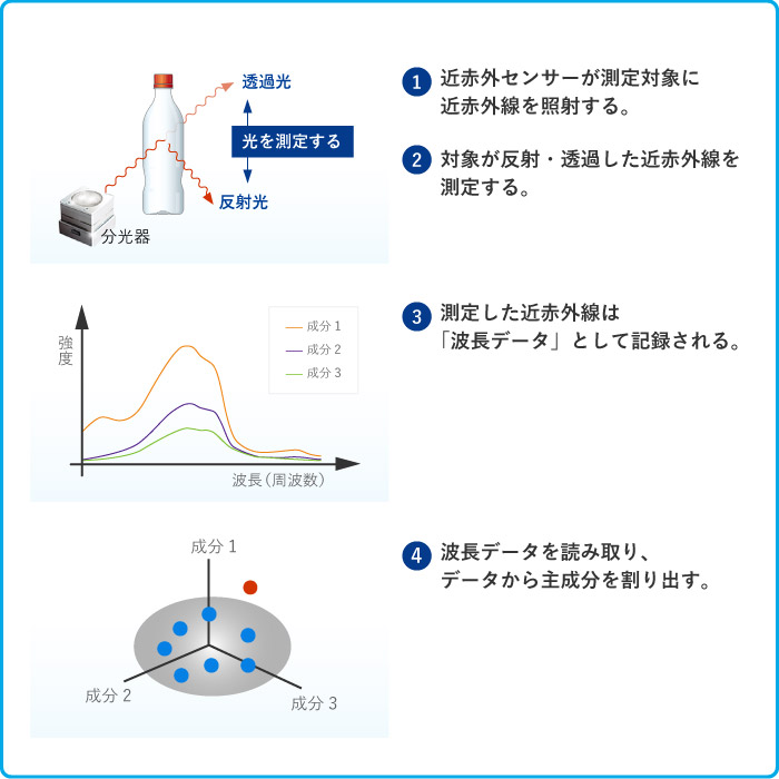 近赤外分光プロセス