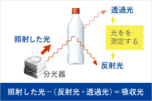 照射した光−（反射光・透過光）＝吸収光