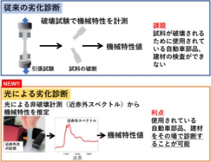 近赤外分光によるポリプロピレンの劣化診断