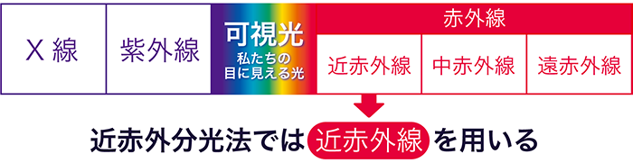 近赤外分光法では近赤外線を用いる