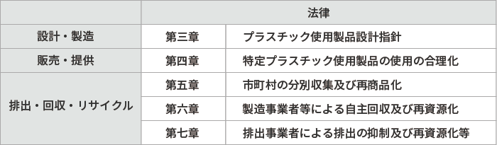 法律の概要（設計・製造／販売・提供／排出・回収・リサイクル）