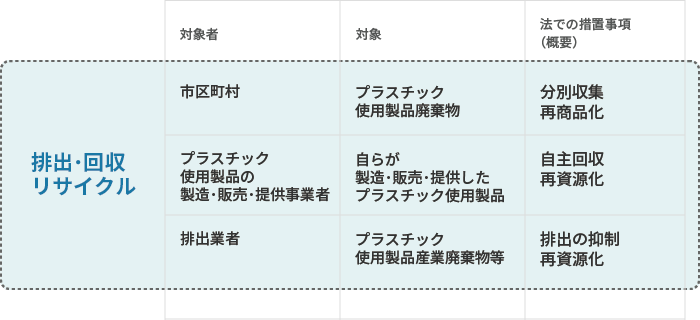 制度の概要（排出・回収・リサイクル）