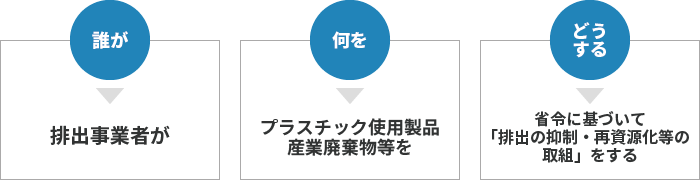 排出事業者が、プラスチック使用製品産業廃棄物等を、省令に基づいて「排出の抑制・再資源化等の取組」をする