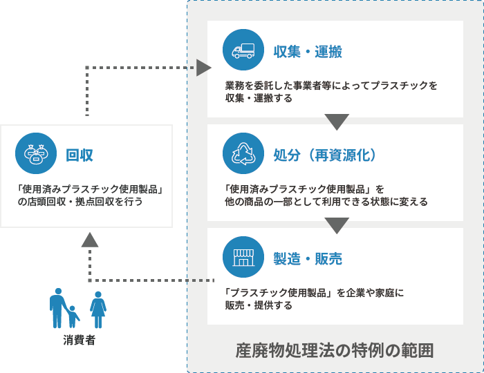 自主回収・再資源化の流れ（産廃物処理法の特例の範囲を明示）