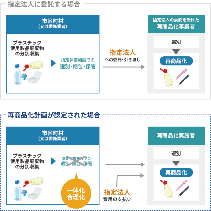 「指定法人に委託する場合」と「再商品化計画が認定された場合」の比較