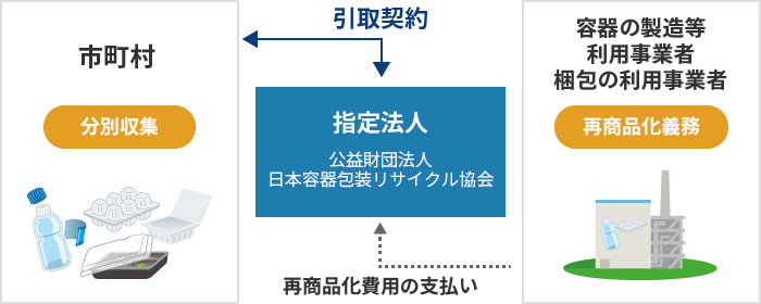 市町村と指定法人のやり取り