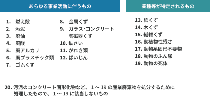 産業廃棄物（20種類）