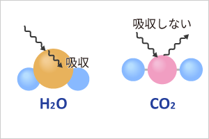 水分子と二酸化炭素分子吸収する波長の違い概念図