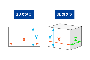 2Dカメラと3Dカメラ