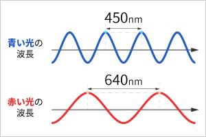 赤い光・青い光の波長の違い概念図
