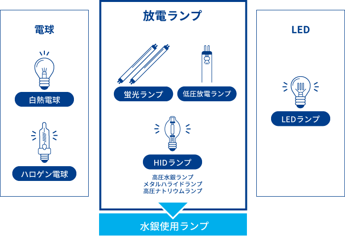 水銀ランプとは