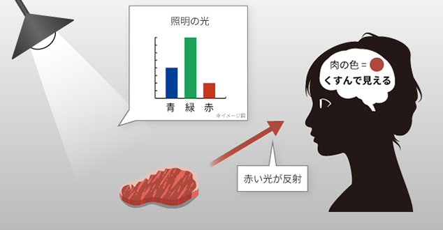 白色光に含まれる赤が少ない場合の食肉の色合い