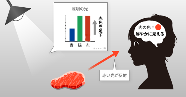 白色光に含まれる赤を足した場合の食肉の色合い