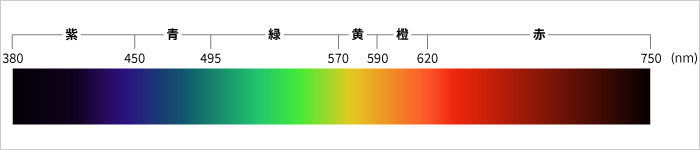 スペクトル図