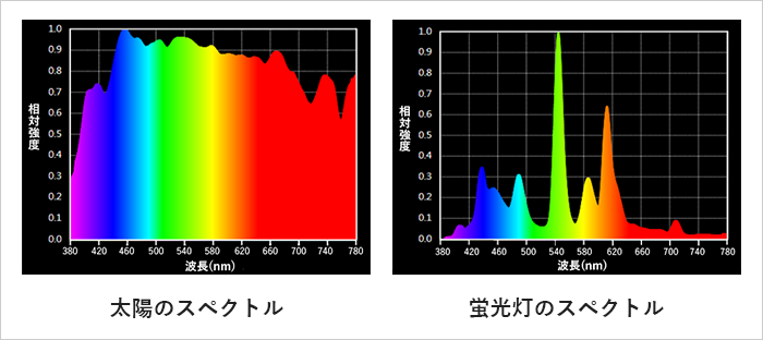 左：太陽光のスペクトル、右：蛍光灯の光のスペクトル