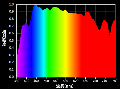 太陽光のスペクトル