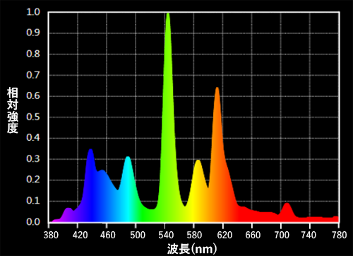 蛍光灯の光のスペクトル