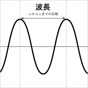 波長を図解