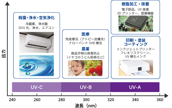 深紫外LEDの応用分野