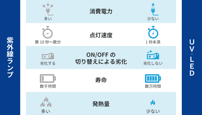 紫外線LEDとUV LEDの比較