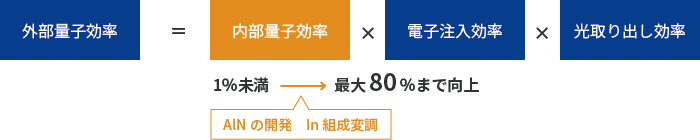 外部量子効率を求める式「内部量子効率」をピックアップ