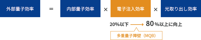 外部量子効率を求める式「電子注入効率」をピックアップ