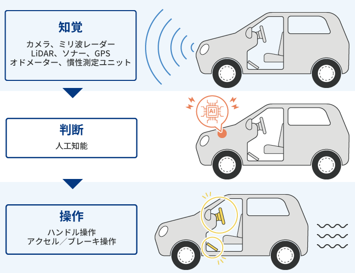 自動運転プロセス図