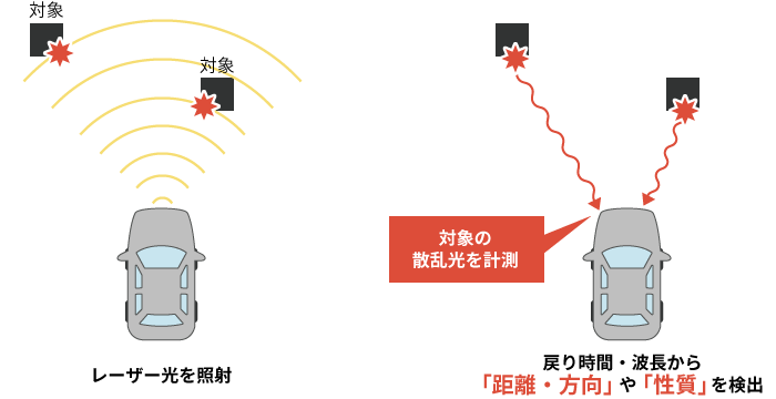 自動運転で再注目 レーザー技術 Lidar とは ケイエルブイ