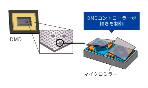 DMDコントローラーが傾きを制御