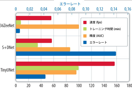 36Zeroと他手法の欠陥検出の性能比較