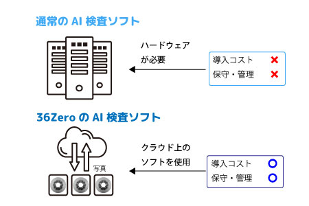 ハードウェアの導入や保守管理の必要がないAI外観検査ソフト