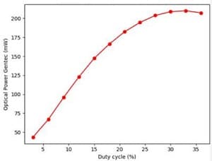 9.7umQCL平均光学出力