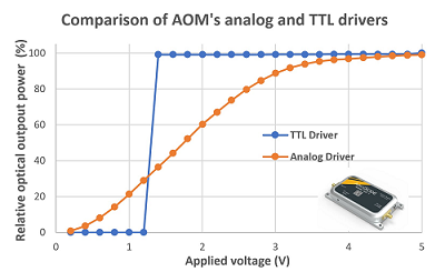 AOM-Driver-analog-TTL比較