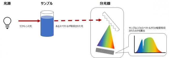 吸収分光法