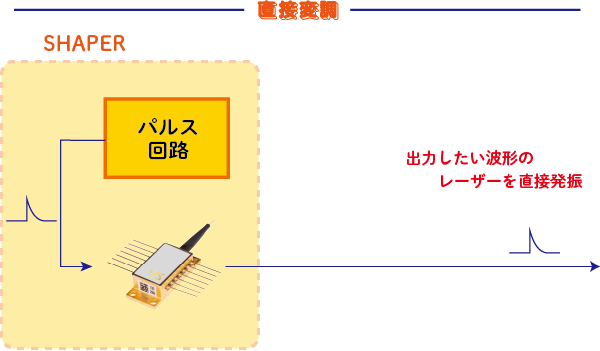 Shaper直接変調