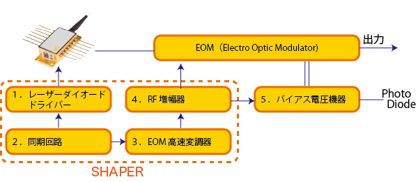 Shaper外部変調必要機器