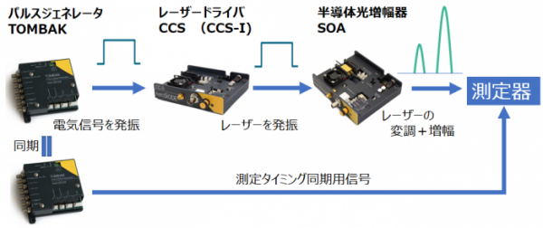 SOAの使用例