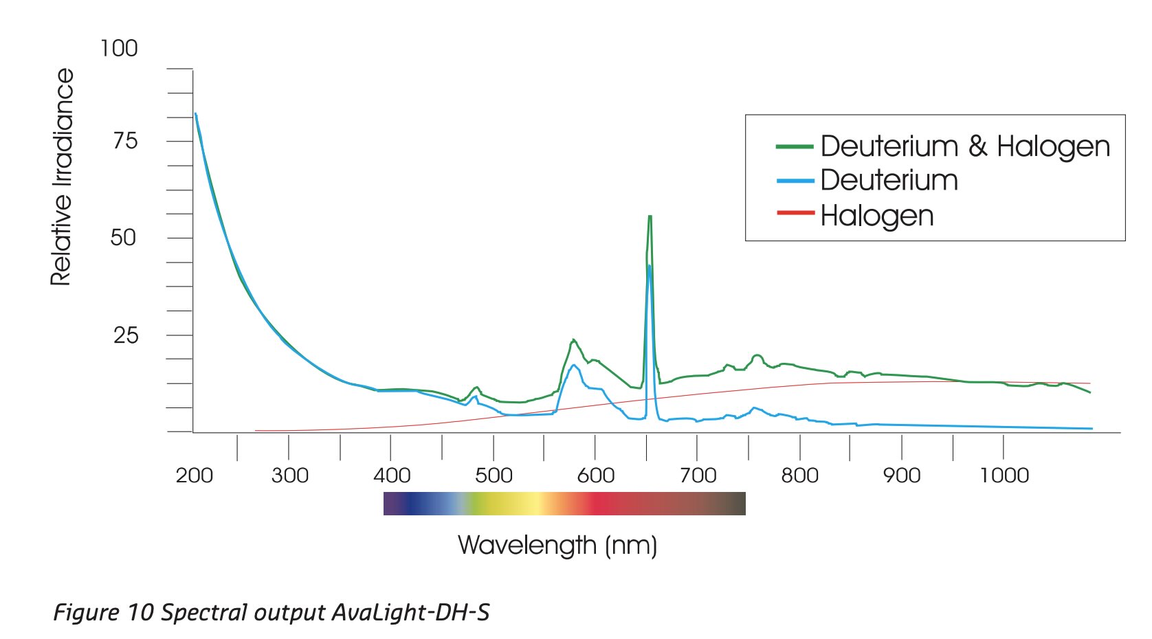重水素ハロゲン光源AvaLight-DH-S-スペクトル