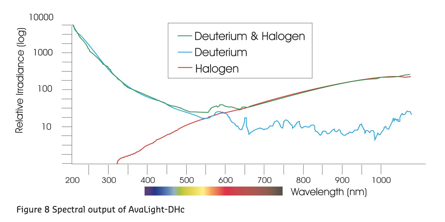 重水素ハロゲン光源AvaLight-DH-S-スペクトル