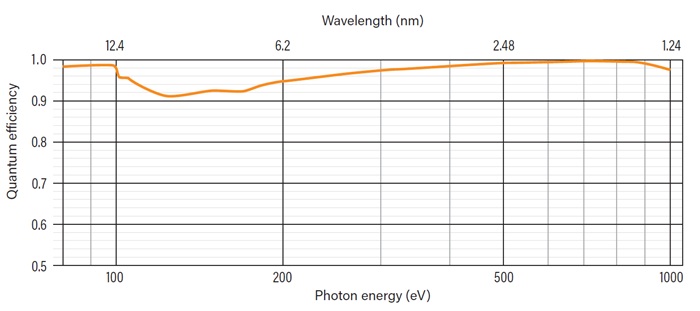 CHARLIE-sCMOS-sensor-Typical-quantum-efficiency
