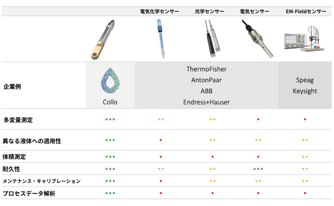 他分析計との比較