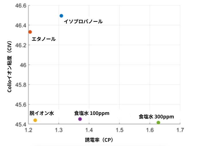 5つの異なる液体のデータ