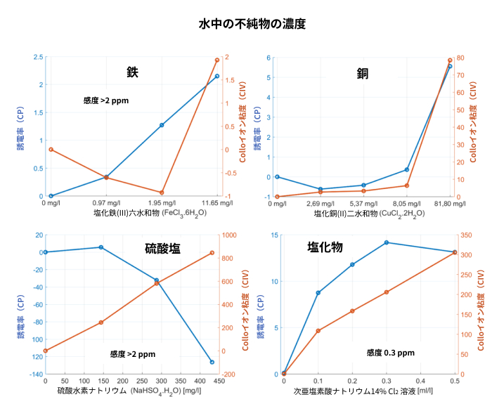 水質