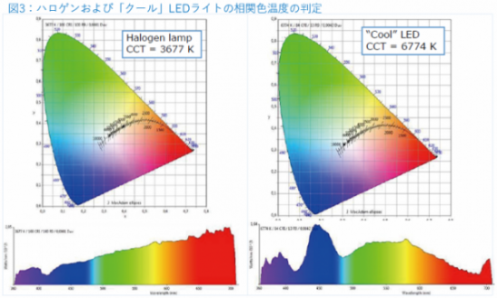 ハロゲンとクールLED相関色温度