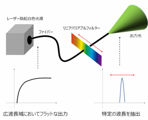 リニアバリアブルフィルタと広帯域光源を用いた波長可変光源の構成